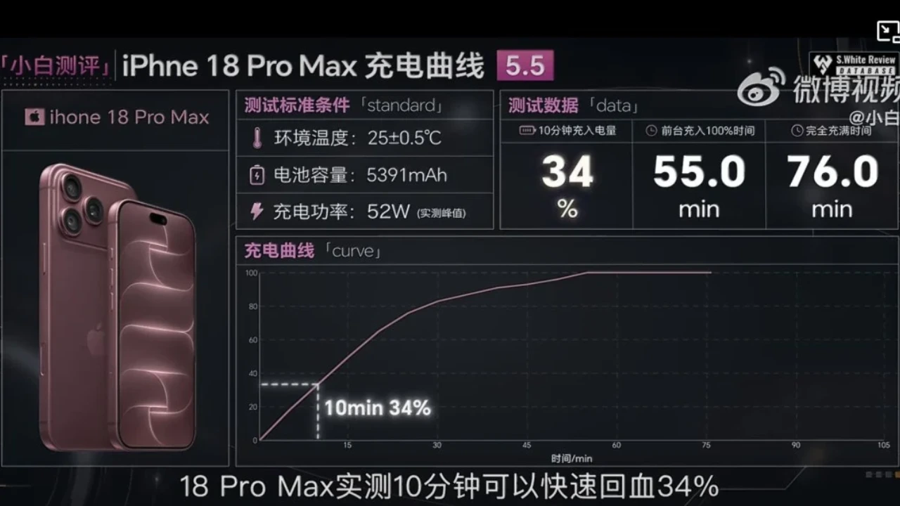iPhone 18 Pro Max charging test showing faster full-charge performance than iPhone 17 Pro Max